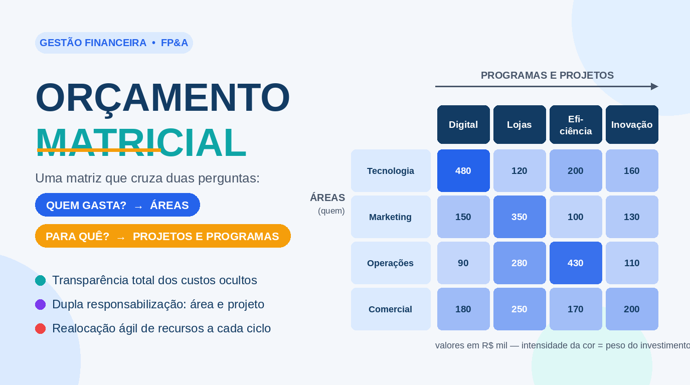 Diagrama do conceito de Orçamento Matricial